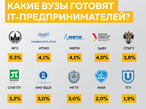 МАИ вошёл в десятку вузов, выпускающих больше всего IT-предпринимателей