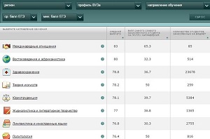 Навигатор абитуриента 2015 года по вузам России