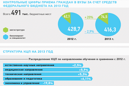 Контрольные цифры приёма в вузы за счёт средств федерального бюджета на 2013 год